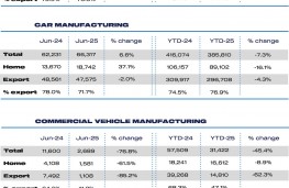 New vehicle production June 2025, graphic